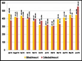 dpdc bill collection graf