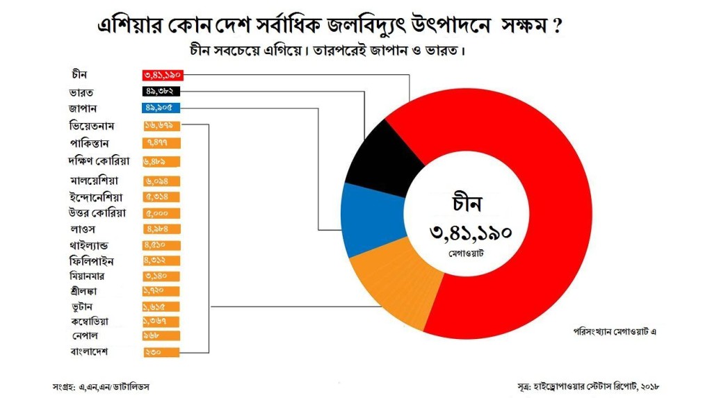 দেশ অনুযায়ি জলবিদ্যুৎ উৎপাদন চিত্র